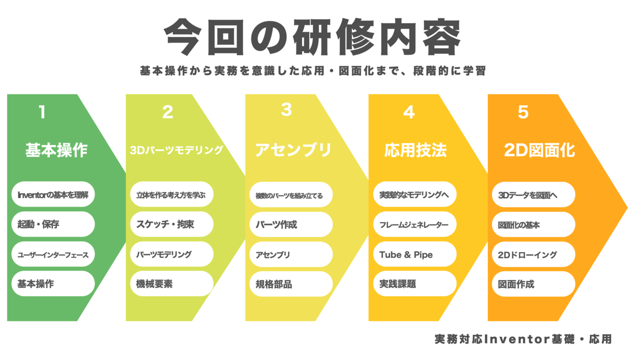 「操作を覚える」 → 「形を作る」 → 「組み立てる」 → 「応用する」 → 「図面にする」